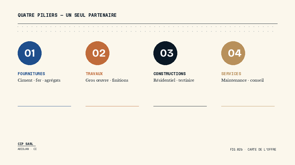 Chantier de construction à Abidjan accompagné par CIP SARL