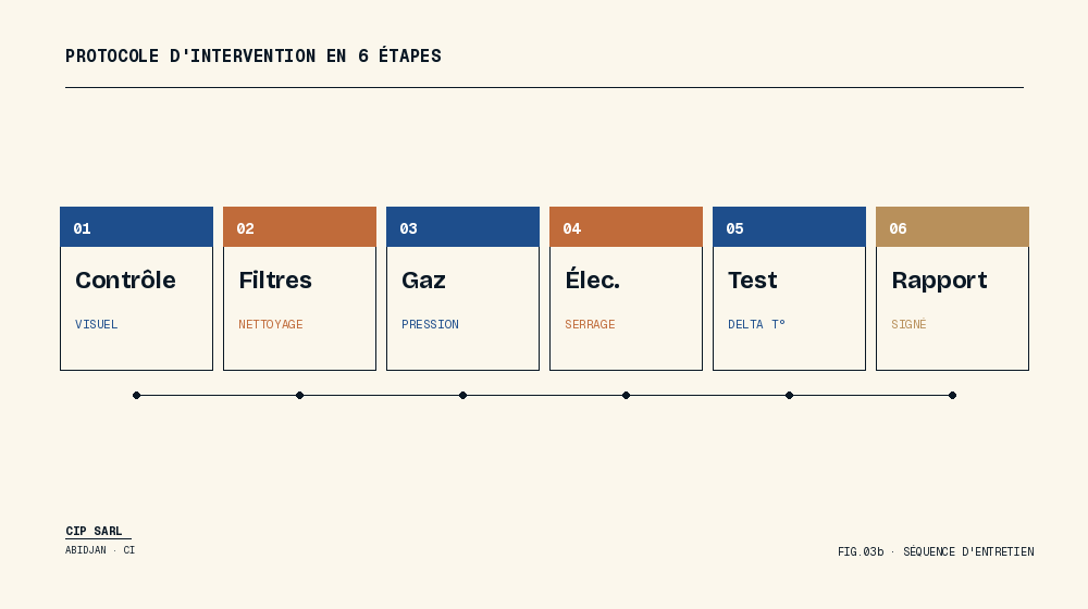 Entretien professionnel d'une unité de climatisation